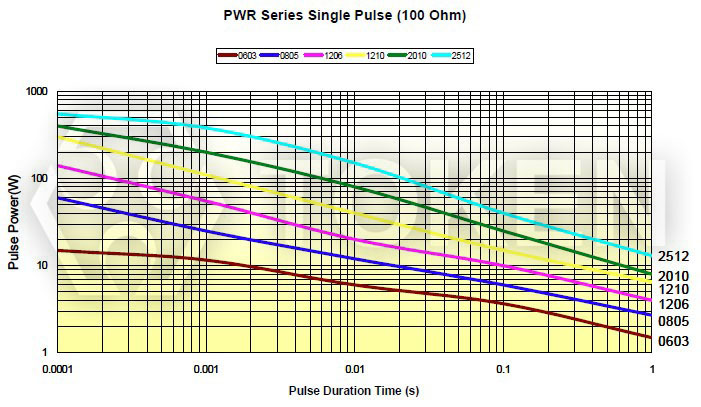 Pulse withstanding capacity of Chip Resistor (PWR)